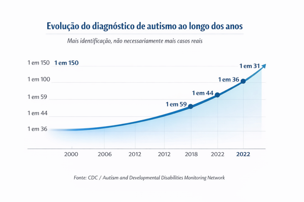 Evolução do diagnóstico de autismo